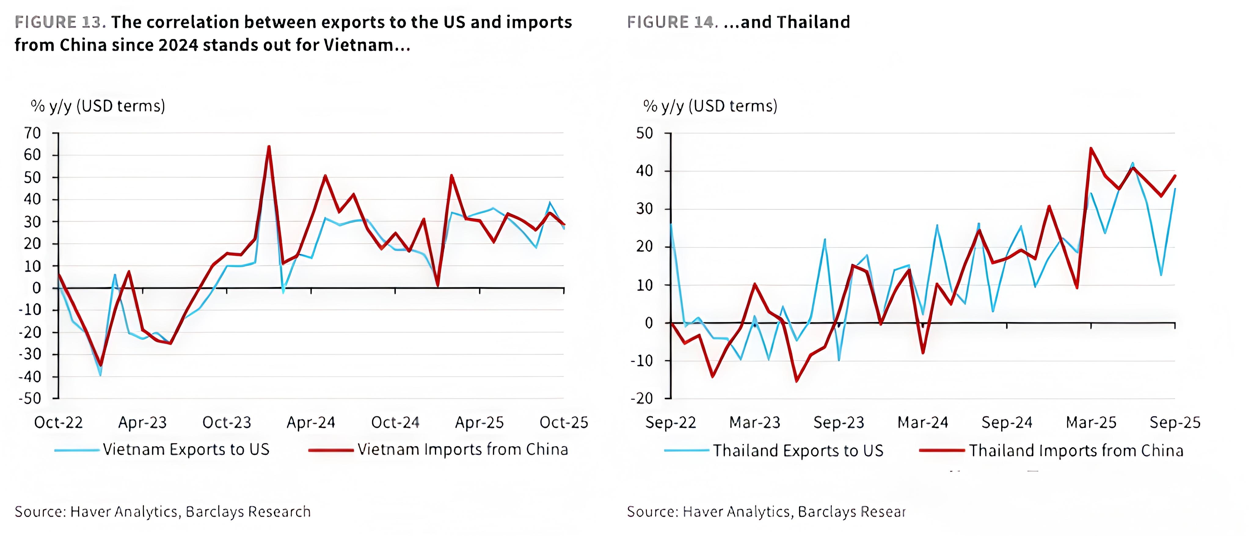 自2024年以来，越南与泰国均呈现出自华进口规模与对美出口流量同步扩张的强相关性