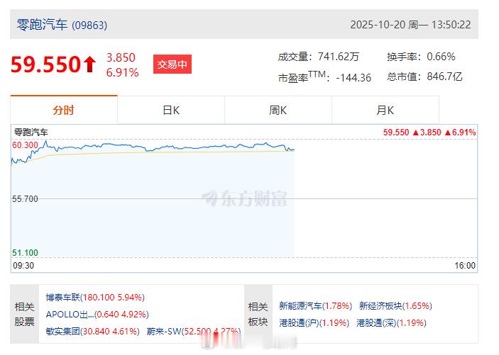 零跑汽车连续夺新势力销冠，9月交付已经到6.6万，好成绩的最好证明就是股价也涨的