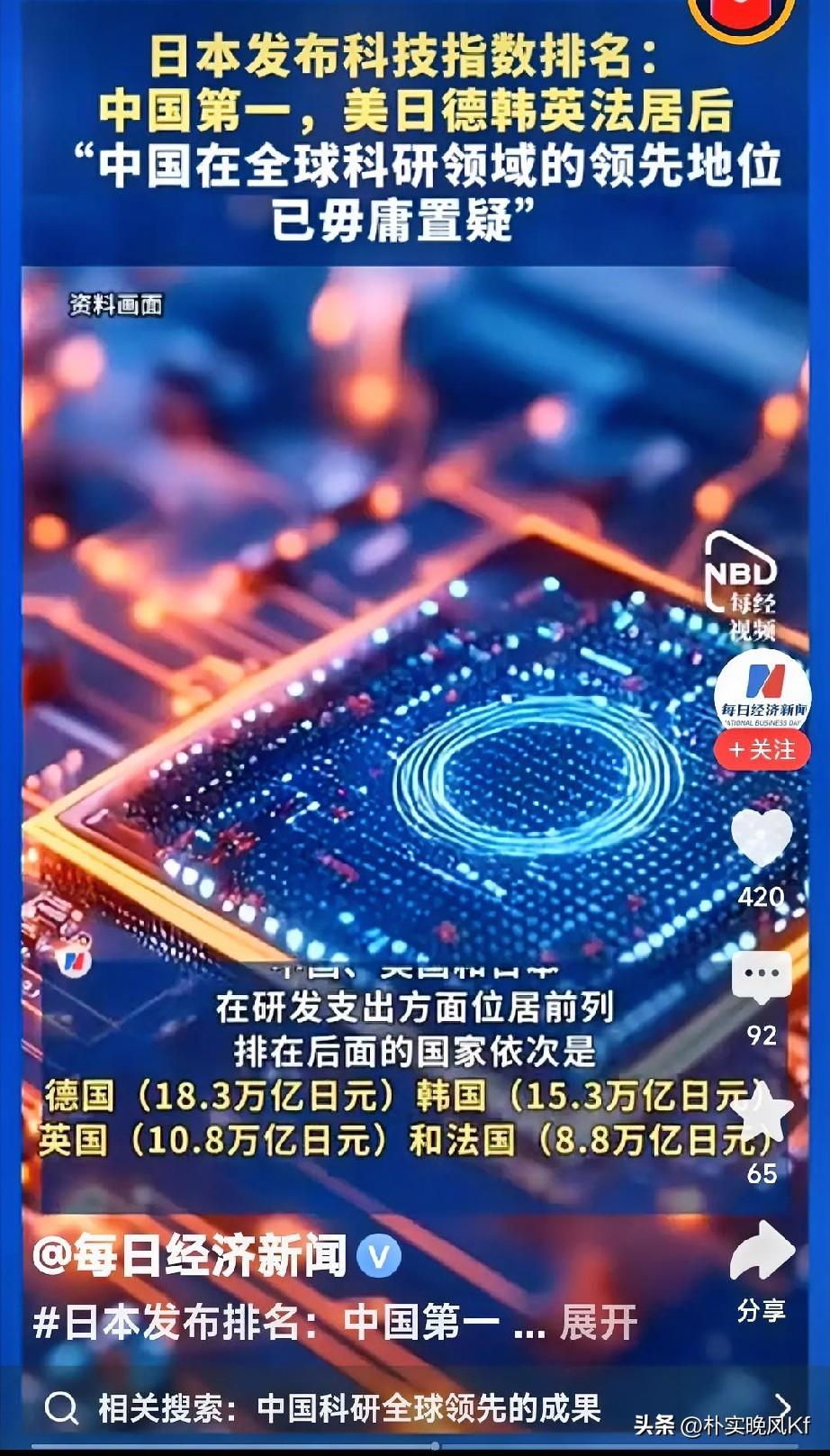 日媒：中国企业和高校研发投入第一 日媒《日本经济新闻》报道，中国企业和高校研发总