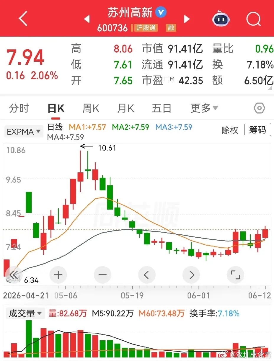 苏博特和苏州高新。苏博特，从高点回调下跌十六七天，指数移动均线10、30天这两根