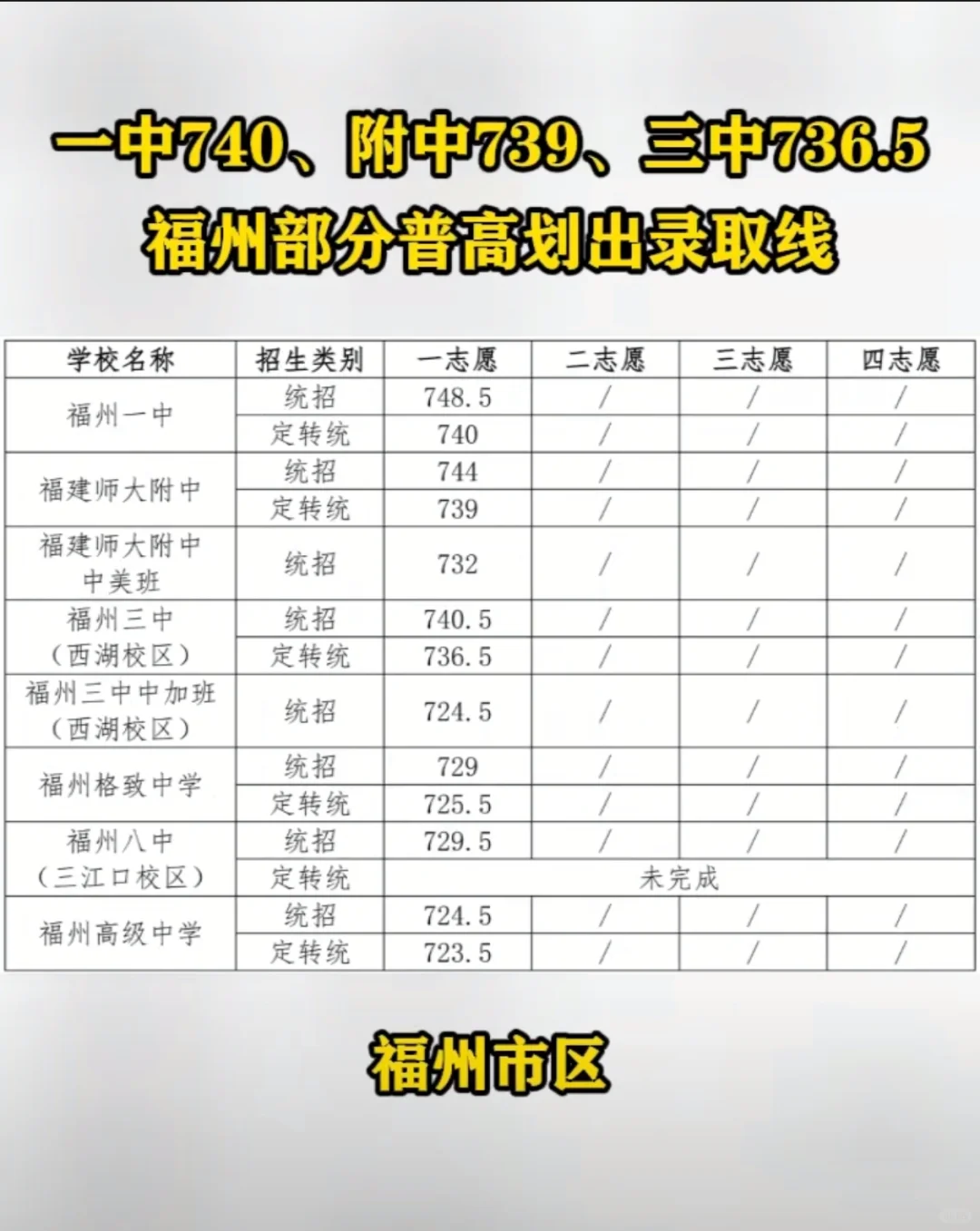 一中740、附中739、三中736.5~福州部分普高划出录取线！