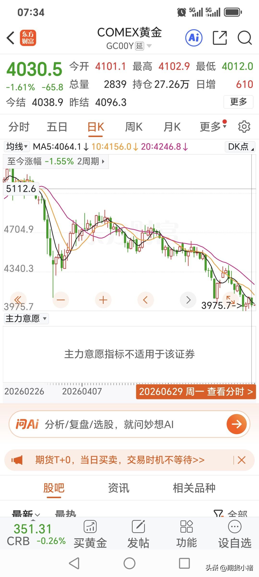 周一，
国际金价高开低走，
小幅走低回落。
昨日开盘4101.1美元，
盘中最高