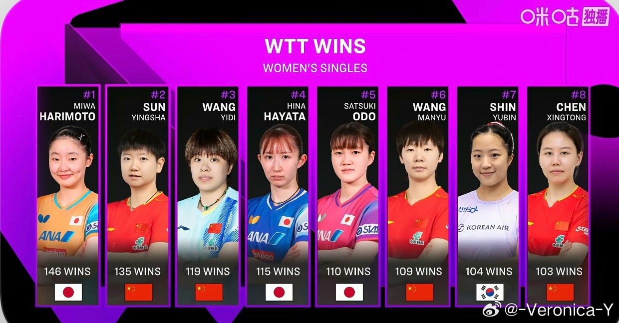 石洵瑶1-2张本美和（1-11）美和——全自动参赛的wtt之🫏（bushi