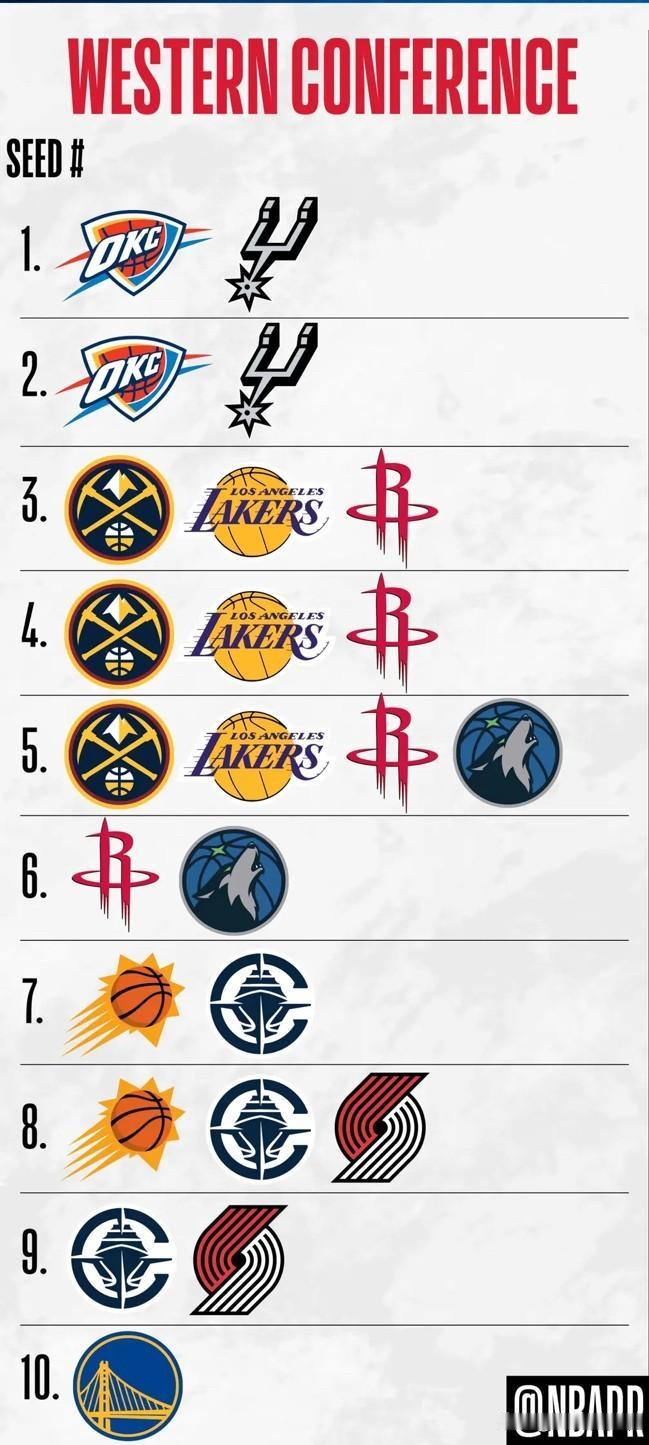 雷霆领先马刺三个胜场，却还没锁定西部第一。
就因为交锋记录落后。
你拼死拼活赢了