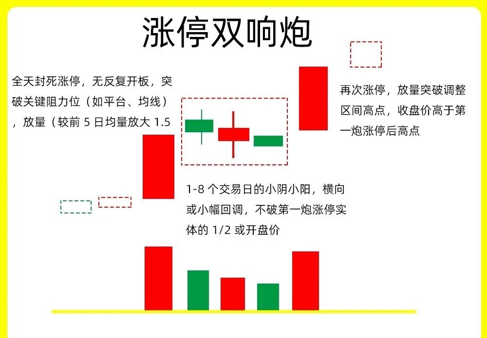 注意了！判断真假底部其实很简单，底部形成一旦出现这三种形态，一定要关注起来。今天