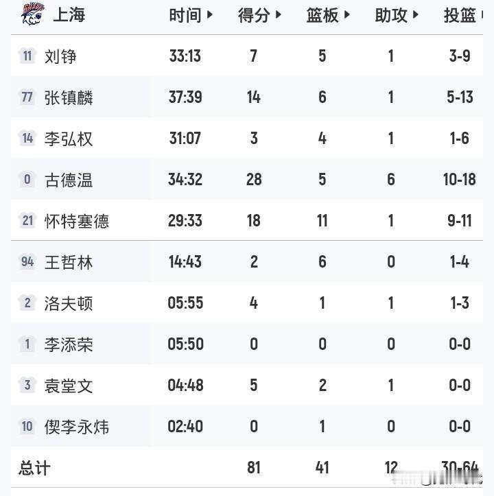张镇麟14+6
上海81-66北京
夺半决赛赛点