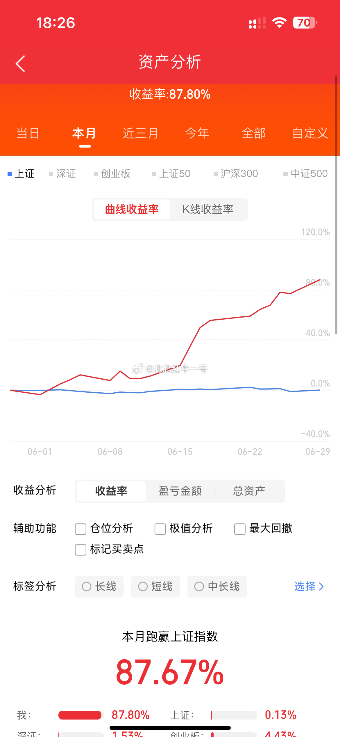 6月29日 周一，人气榜梳理 京东方A ：假阴真阳，盘中洗盘药明康德：趋势初期，