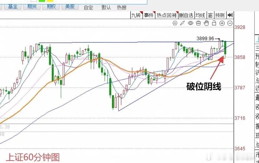 下午1:50，午后指数出现了快速回落，接下来怎么看？截至目前为止，上证指数微跌0
