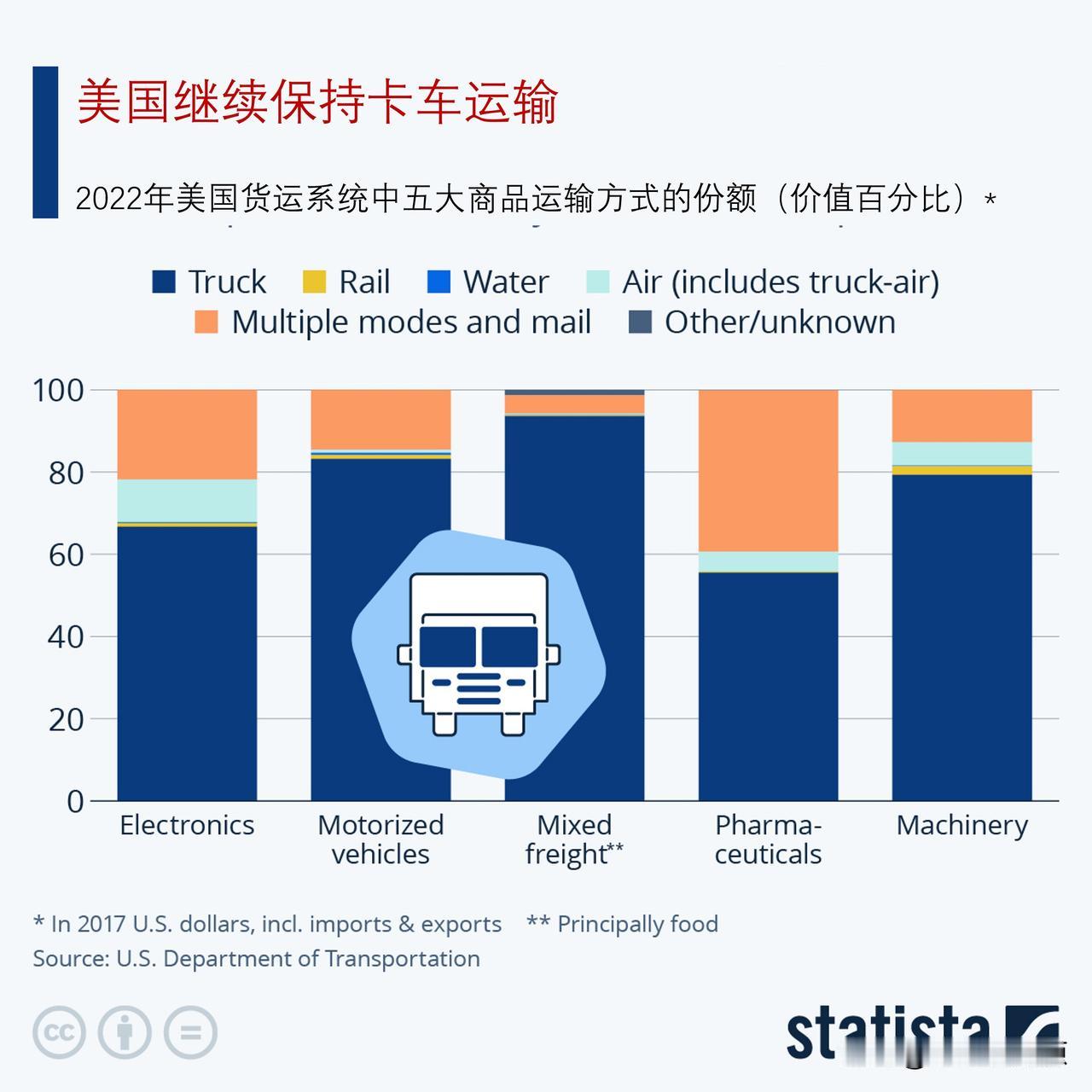 货运的主要方式是什么？美国大部分商品仍通过公路运输

美国仍然严重依赖卡车的公路