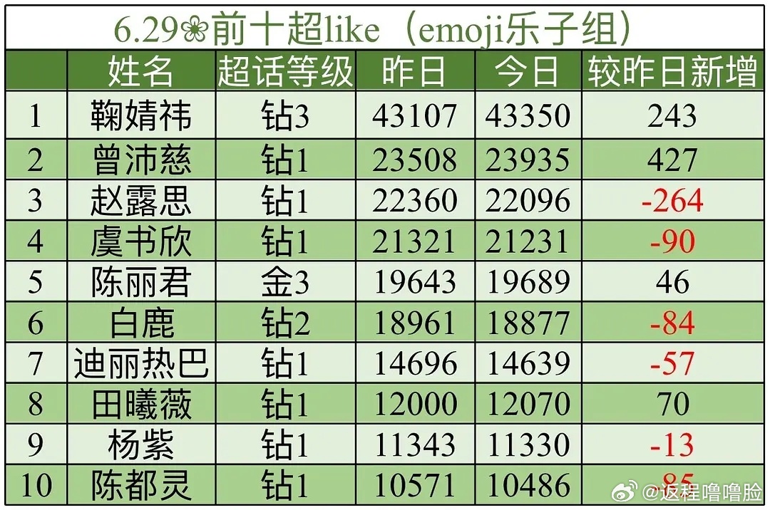 6.29🌸前十超like（0点整） 