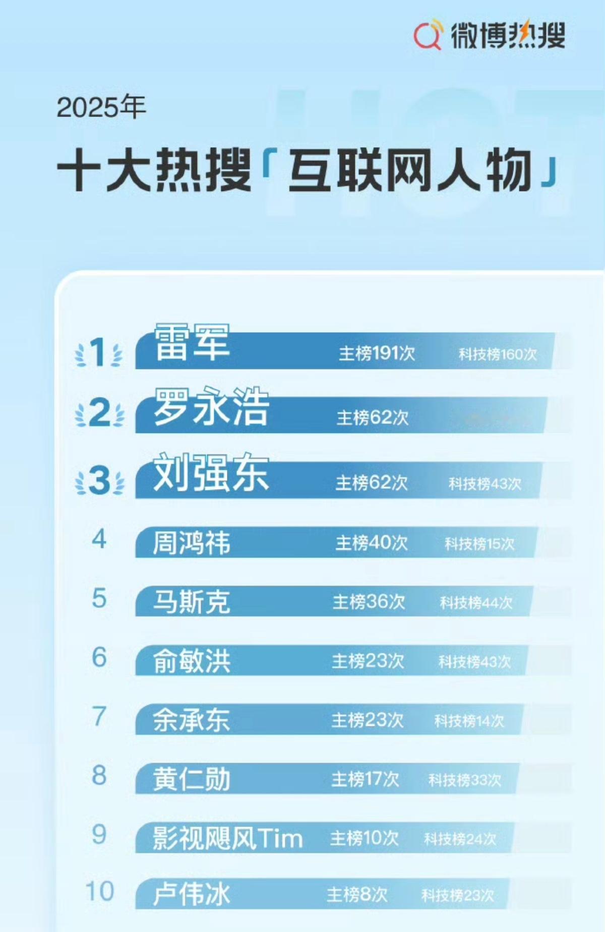 雷军年度十大热搜互联网人物榜首感觉去年雷总很低调了，但依然是断崖式领先，这热搜体