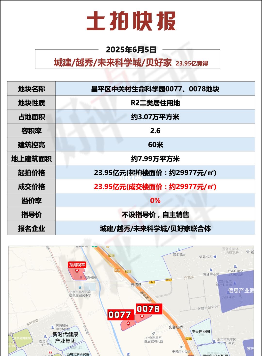 北京土拍单日揽金130亿，但不容乐观！