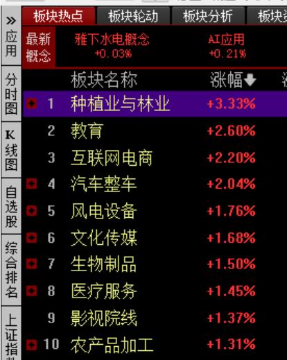 9.17收盘：
前面提示昨天是一个短线节点，昨天小圈也按计划空仓加到六成，为何只