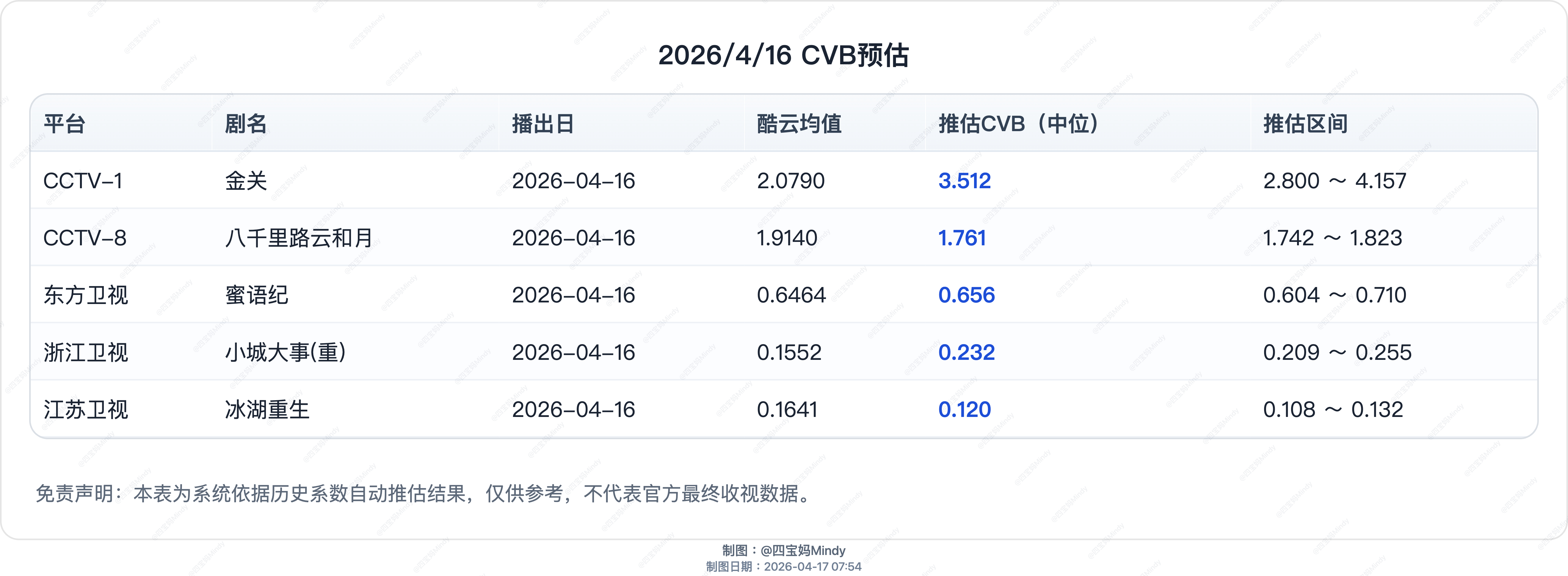 4.16 cvb预测在播剧：金关、八千里路云和月、蜜语纪、冰湖重生 （全剧预测必