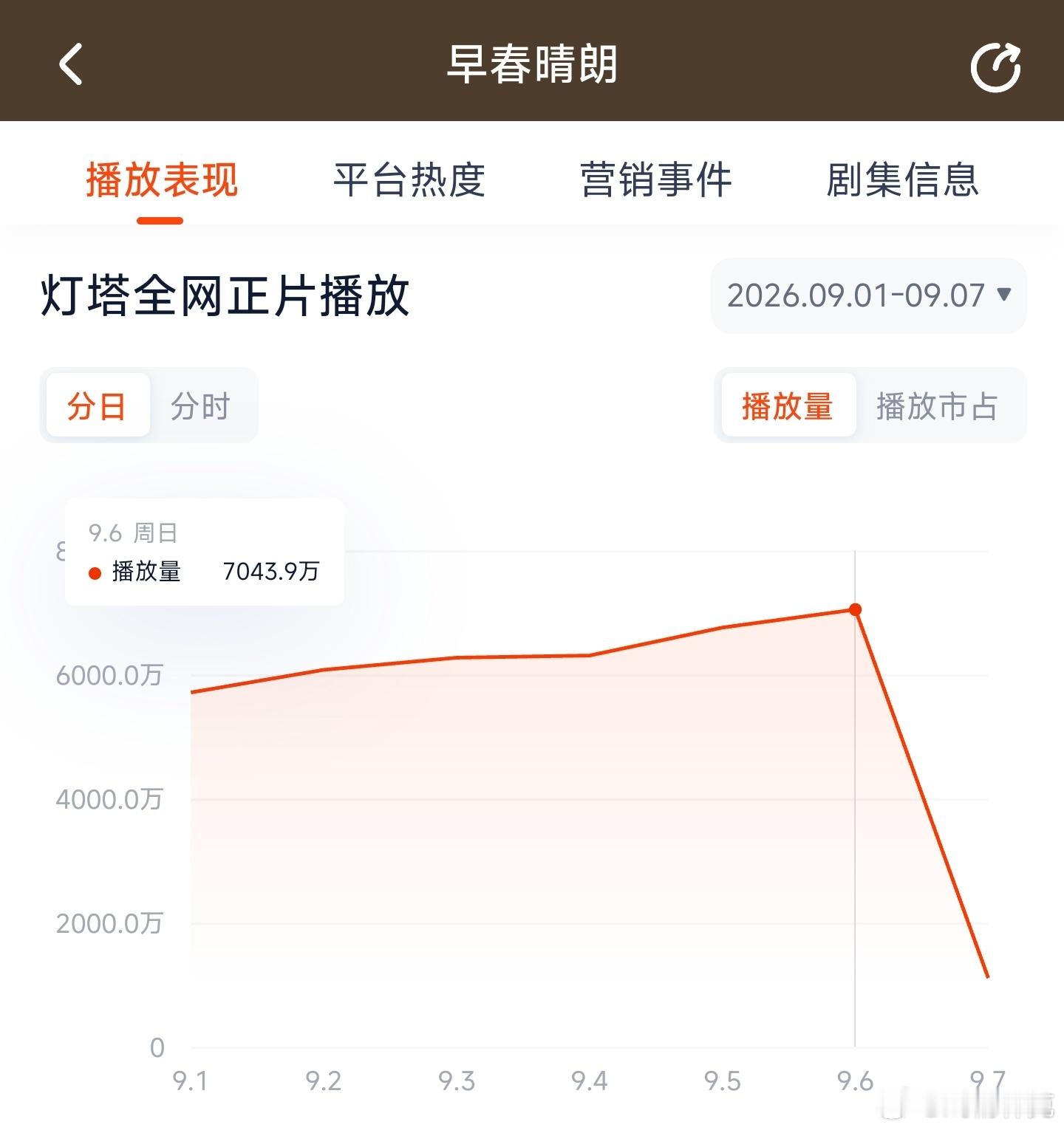 早春晴朗昨日云合推测4700万上下。 ​​​