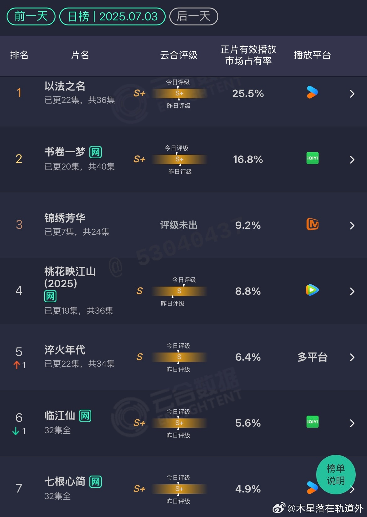 云合 7.3以法之名：终于突破25%了锦绣芳华：占比下降了基本除了以法，其他的都
