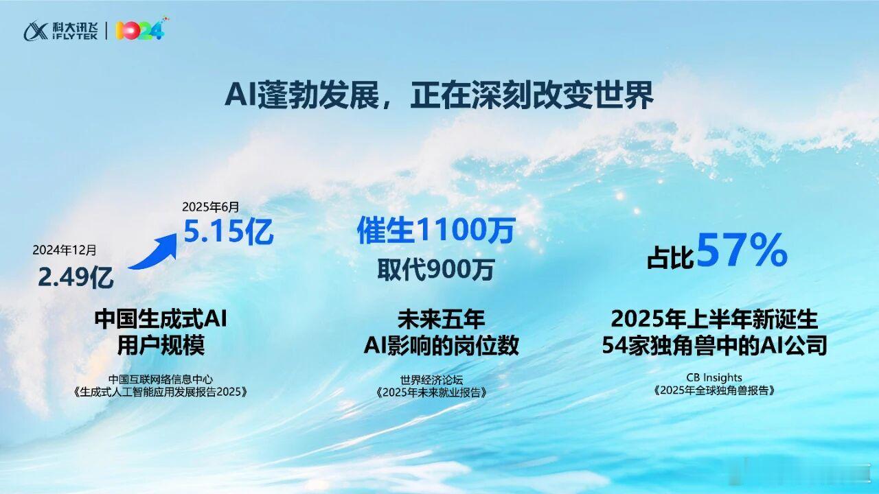 光纤基建之后，互联网迎来真正的大时代…算力基建之后，人工智能迎来真正的大时代…?