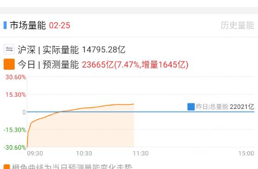 量能要是能上到2.5万亿以上，就更好了。 