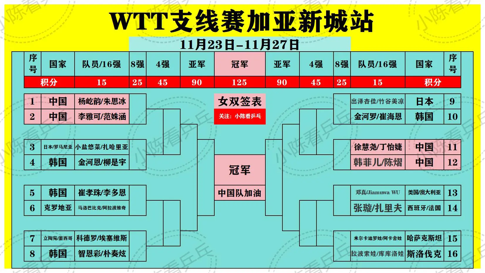 特意重新发一个支线赛加亚新城站女双签位。国乒这女双签位这缘分可以去买彩票了～