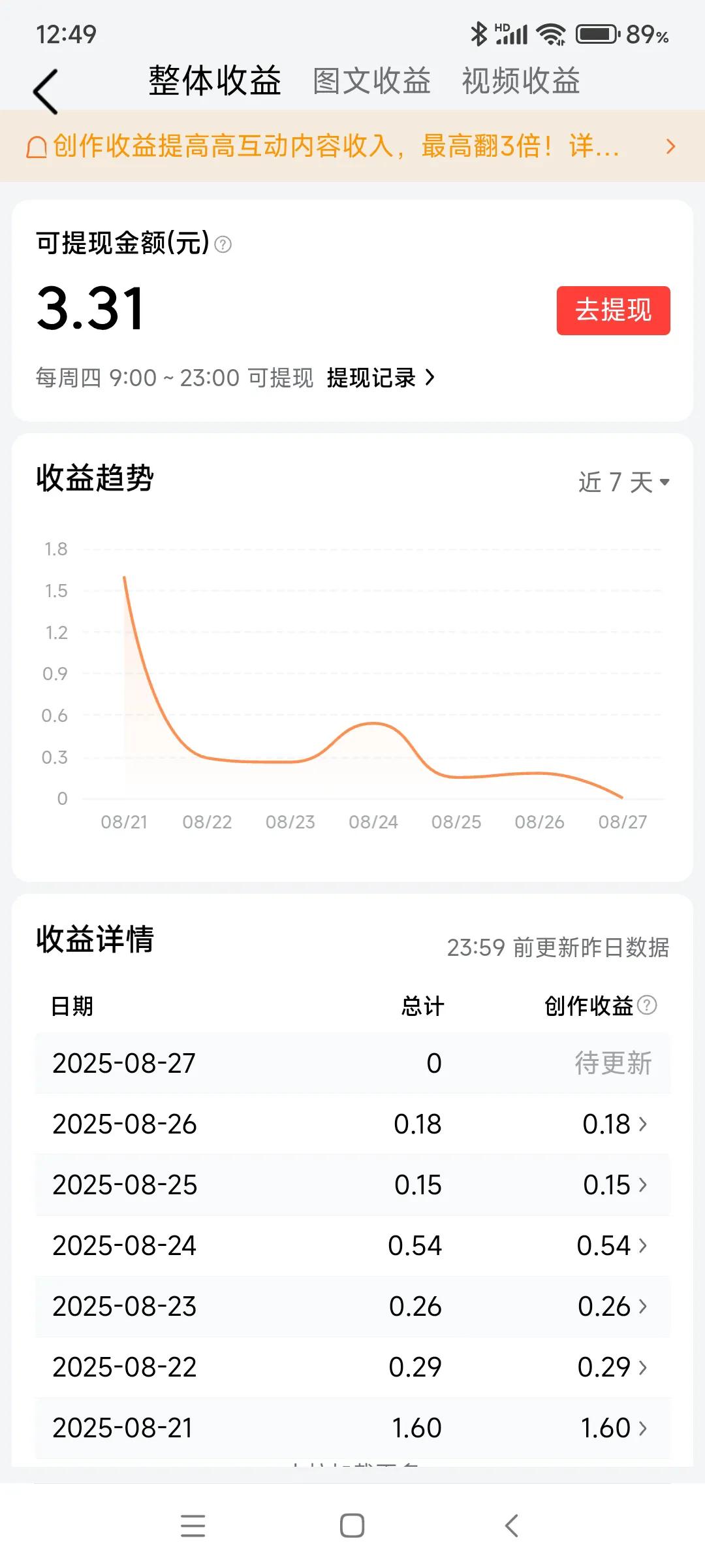 刚才发工资了！3.31元。每周最盼望的就是周四这天了，因为是头条发工资的日子，不