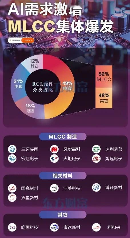 多层陶瓷电容器成为A股的强势题材 