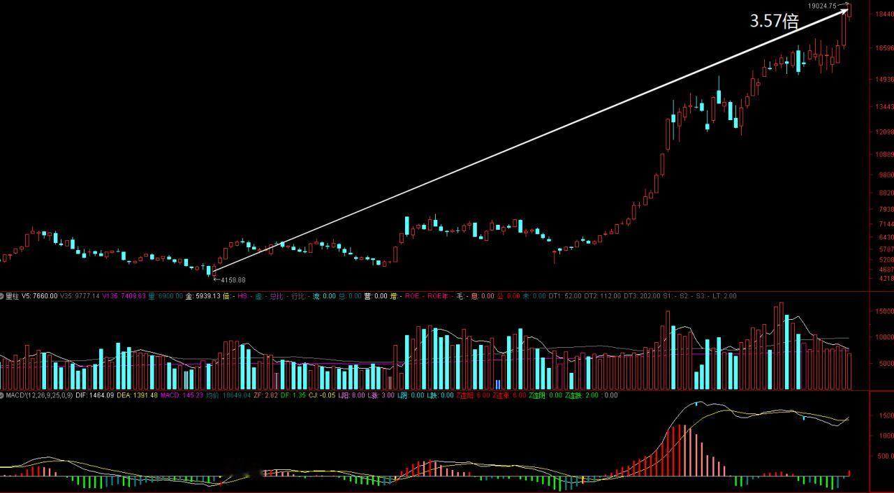 算力链连续爆发，通信、创业板又新高，赶紧提个醒！

这轮牛市，国证算力涨了3.1