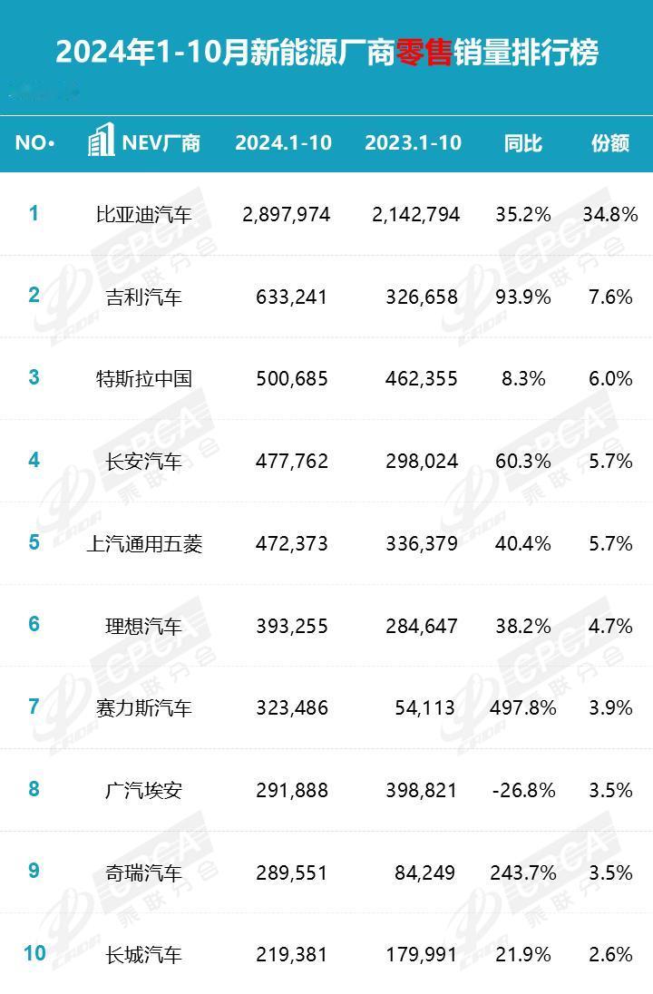 2024年1-10月厂商零售销量排行榜
2024年1-10月新能源厂商零售销量排