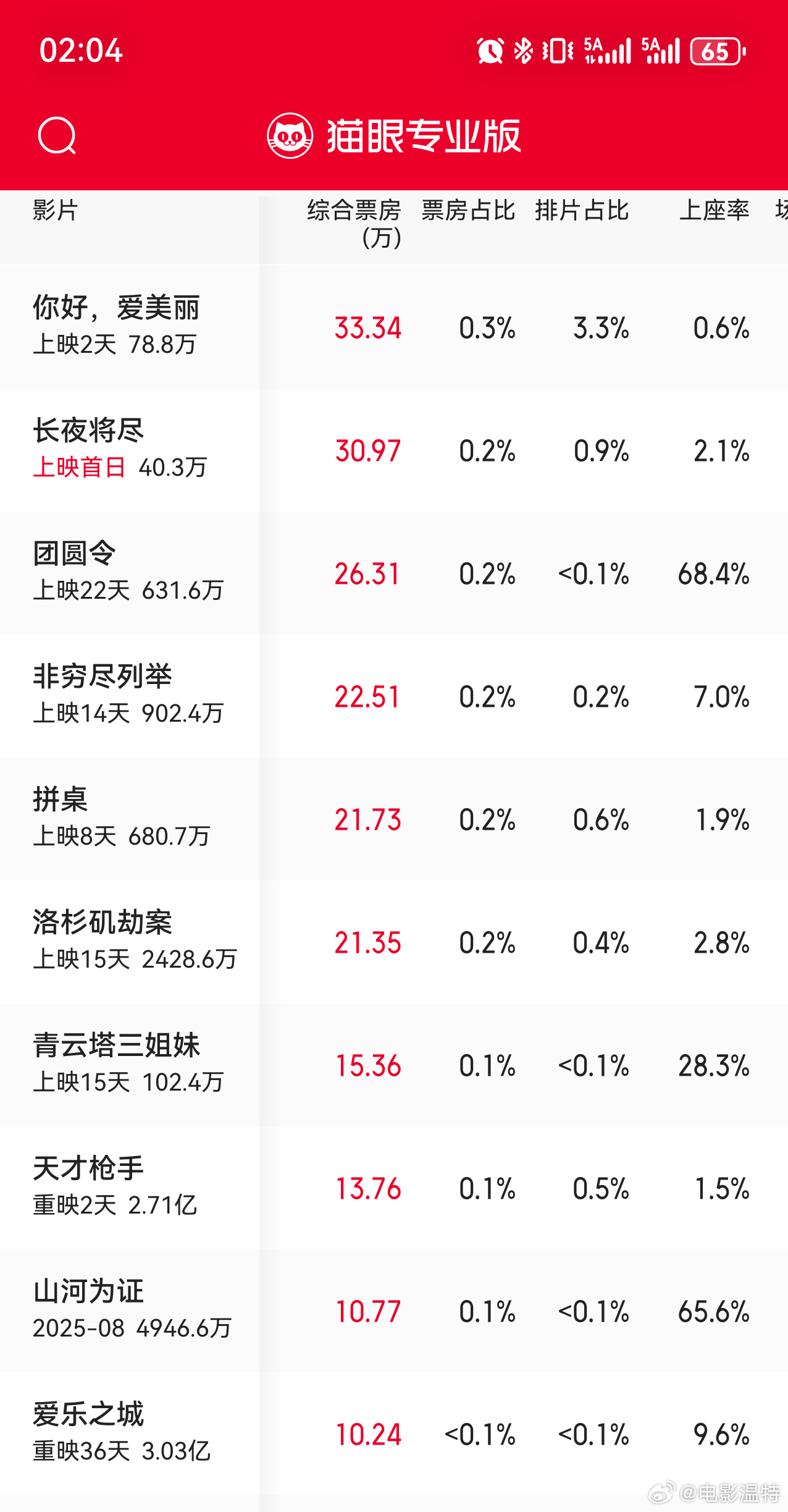 昨晚听听温特怎么说 直播间提到最近点映电影效果都不行，像《你好爱美丽》上周点完，