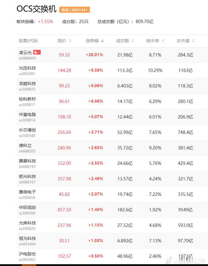 a股OCS交换机 OCS产能规模化正从预期走向现实，供应链端出现放量信号腾景科技