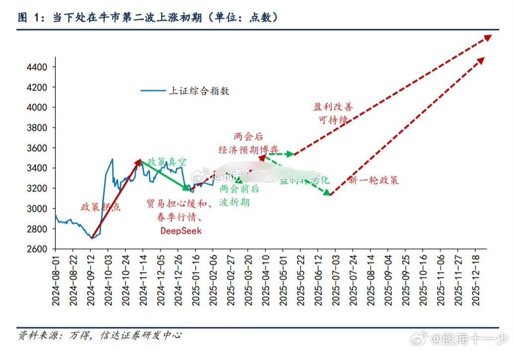 信达证券A股2025年路线图，各位看靠谱吗？ 