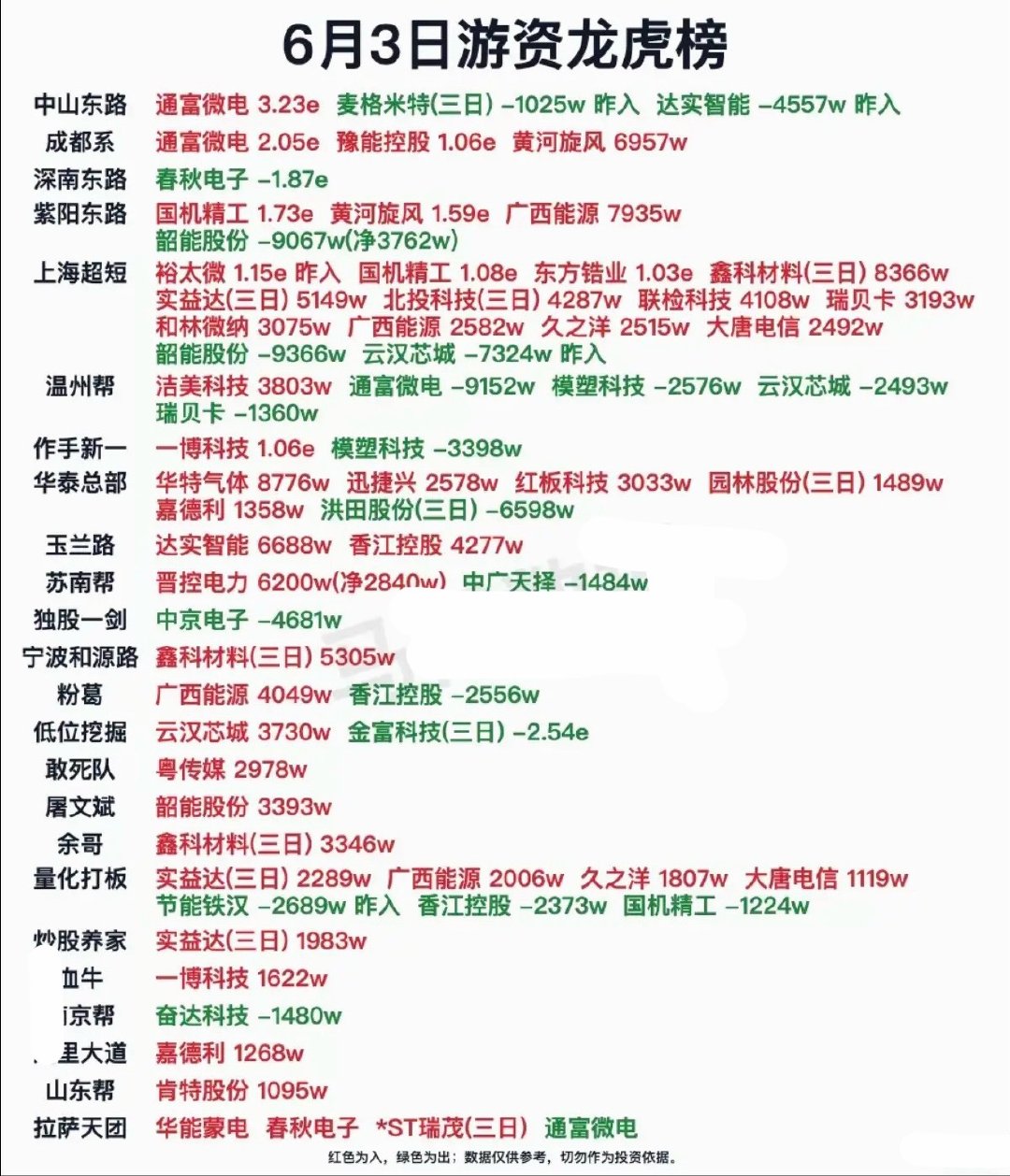 6.3周三   最新：  龙虎榜成交数据！华泰总部    买入  红板科技江苏路