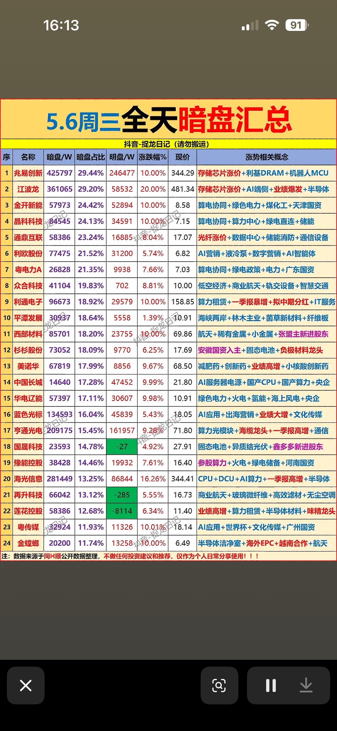 5月6日主力资金暗盘净流入前20名个股揭晓。

5月6日主力资金暗盘净流入前20