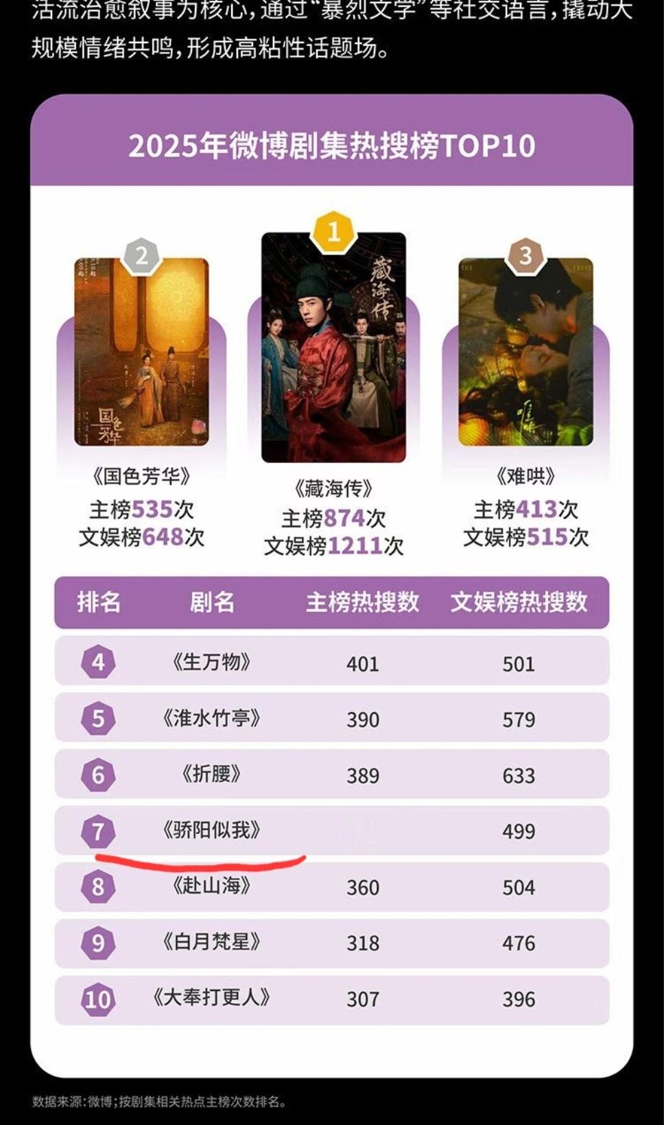 骄阳似我微博评分榜TOP10唯一现偶太牛了 