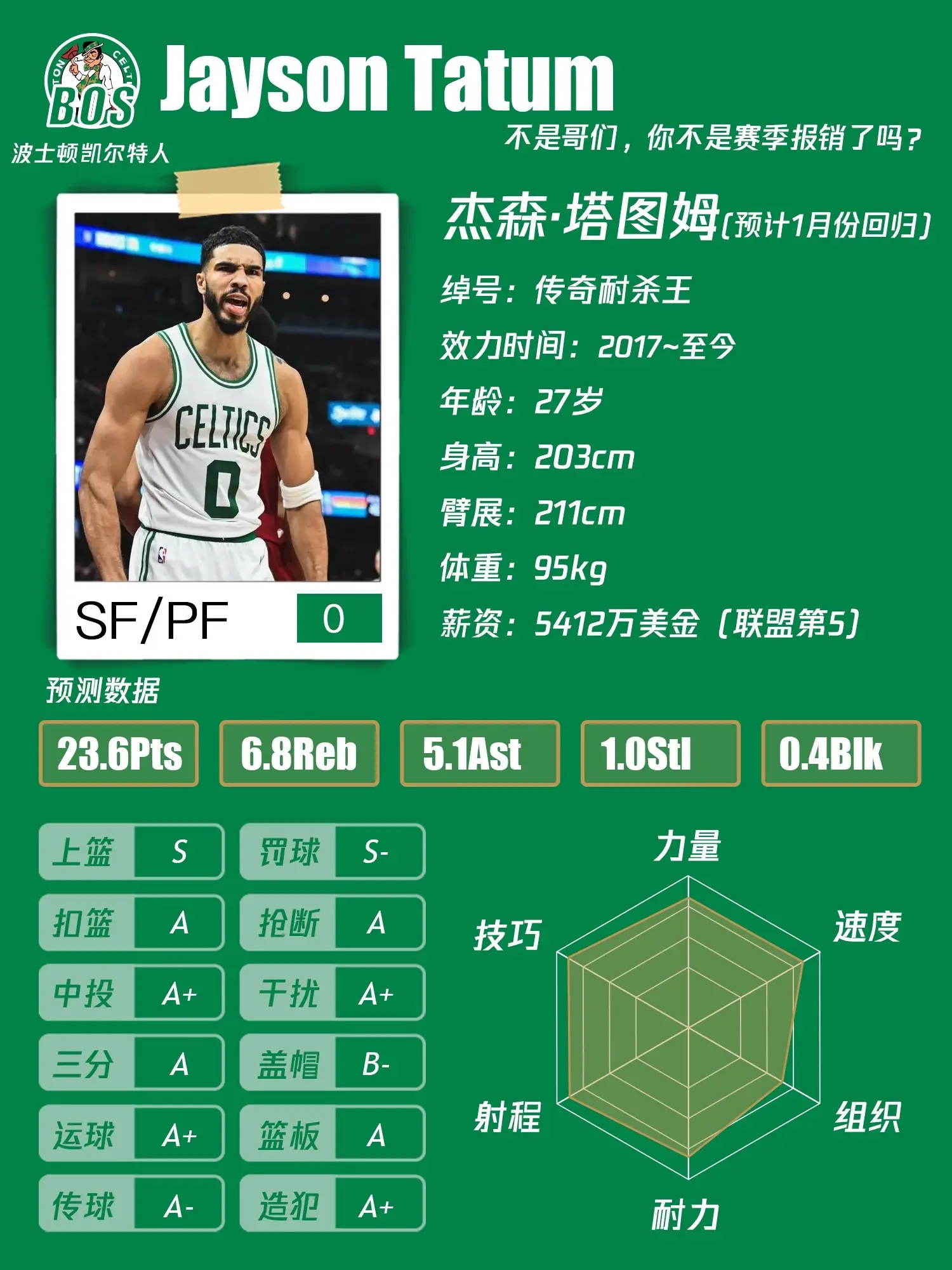 凯尔特人25-26赛季主要轮换&预测。这个作品，几天前做好的时候原本是...