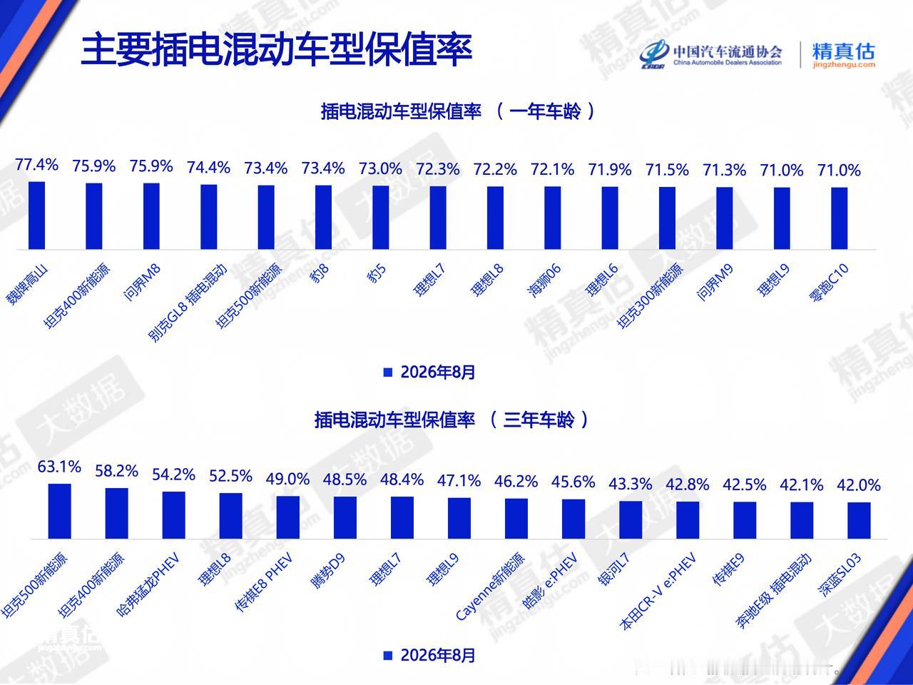 插混保值率这榜，硬派和增程被放一起看了
8月插混榜，一年车龄魏牌高山、坦克400