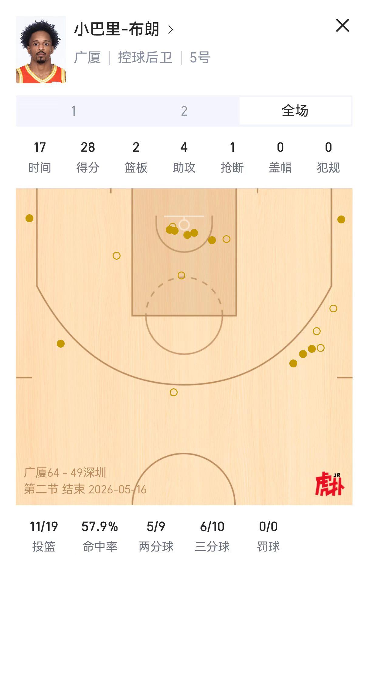 广厦男篮超级小外援巴里布朗杀疯了！半场拿下28分三分球10中6，不愧是FMVP得