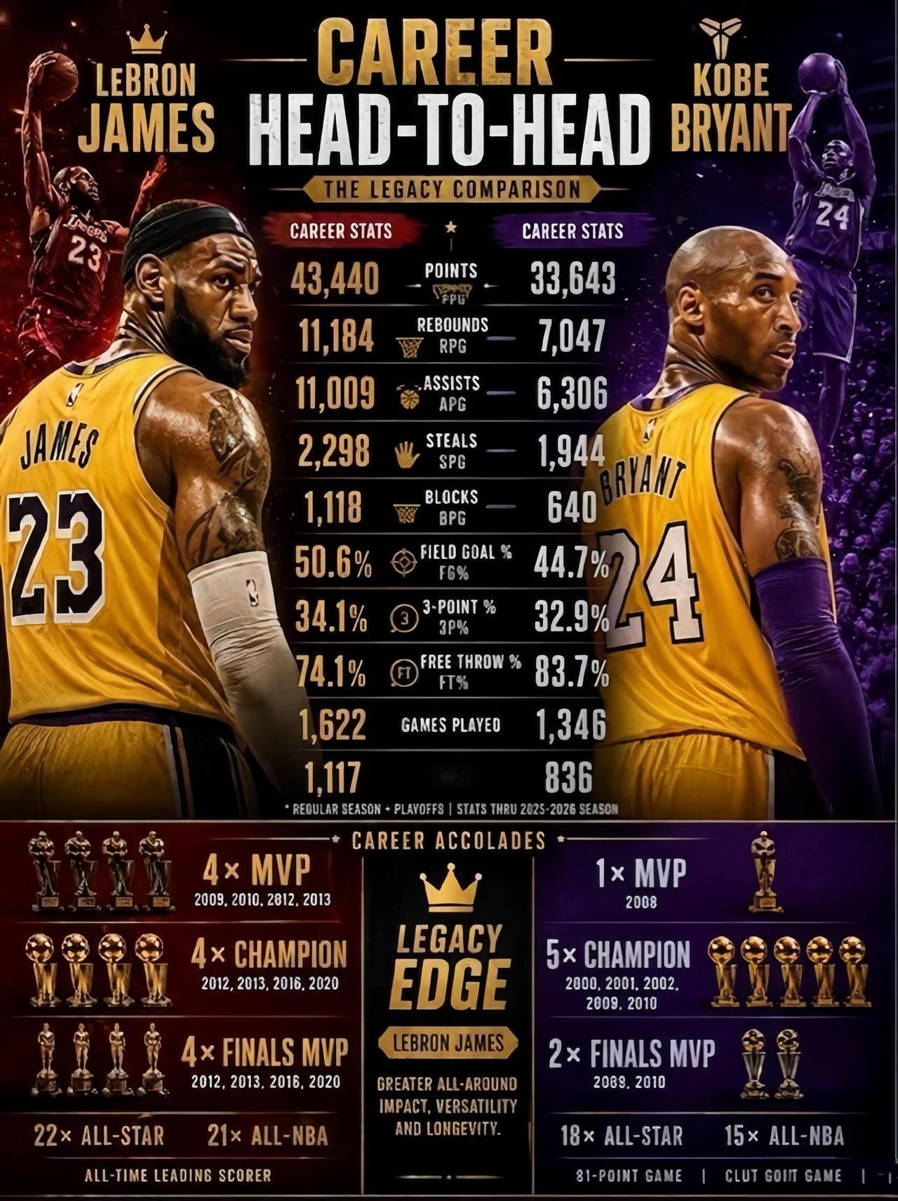詹姆斯所有数据都领先科比，这在NBA很罕见。

科比20年职业生涯也是很辉煌的，