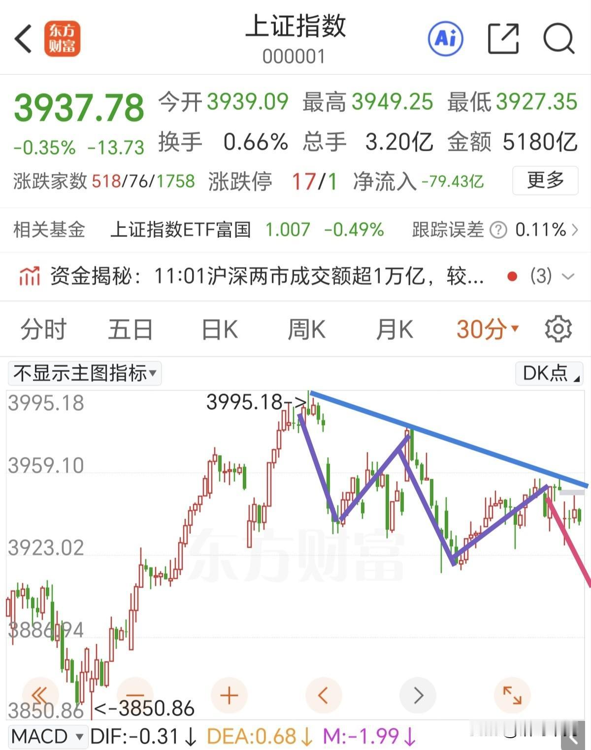 又是缩量十字星，静待做出方向选择，如果向下，可还敢买入？

大金融板块站出来护盘