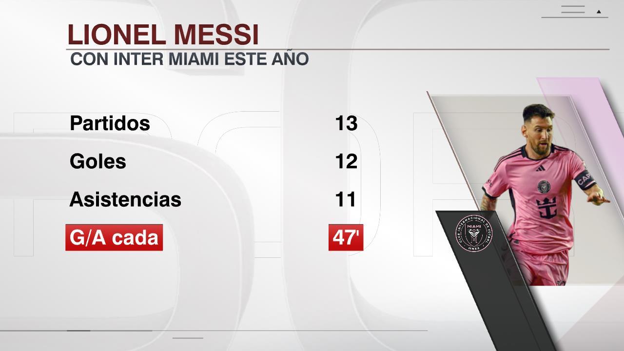 虽然本场比赛没有制造进球，但是梅西本赛季的表现依旧恐怖！13场比赛，12球11助