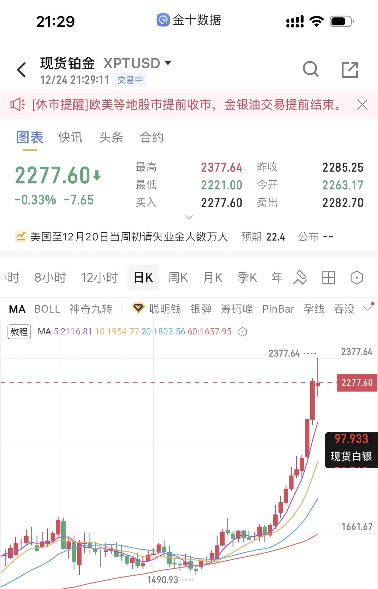 钯金多头撑不住了，铂金也转弱，金银今天走势也不强，圣诞假期欧美市场开始进入休市状