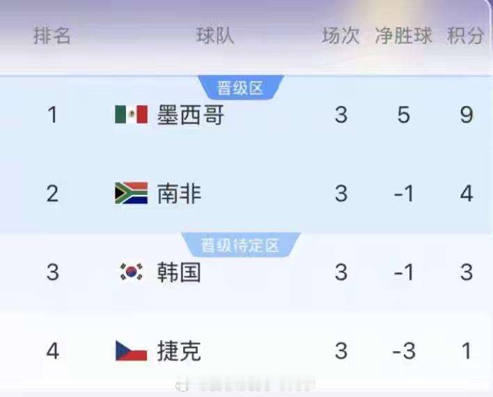 世界杯小组第三积分榜！韩国队暂列第4 净胜球劣势大 基本要回家2026年世界杯A