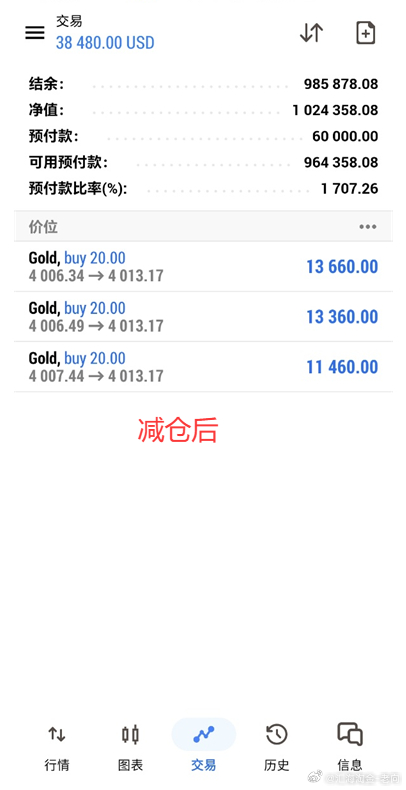 实盘布局黄金4006多单，宋先生紧跟进场！现已减仓再拿下38000+美金收益！周