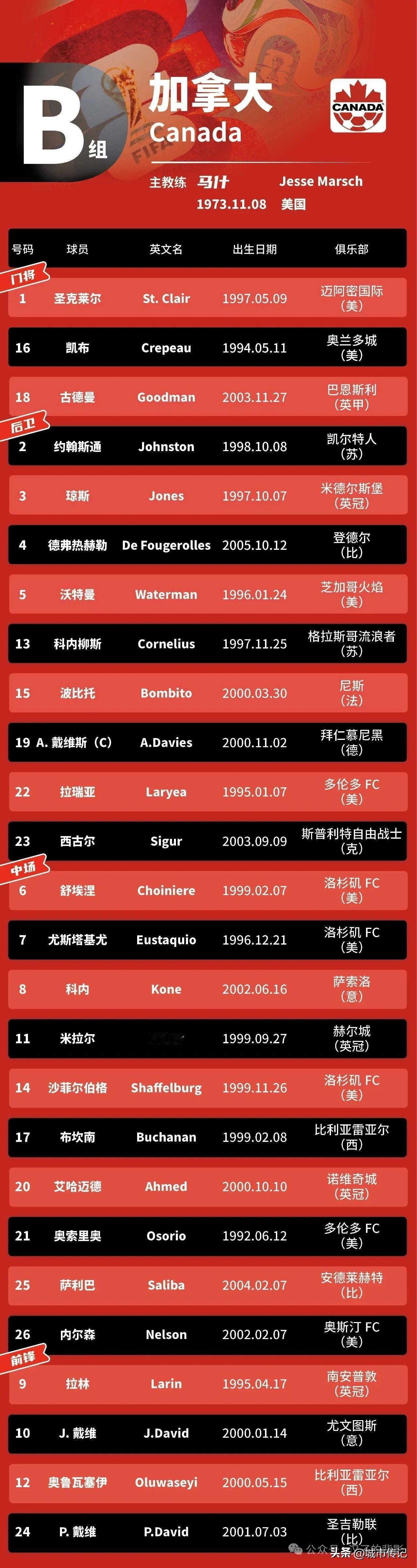 2026世界杯b组的加拿大队拥有拜仁球员阿方索·戴维斯领衔全队。
还有尤文边锋乔