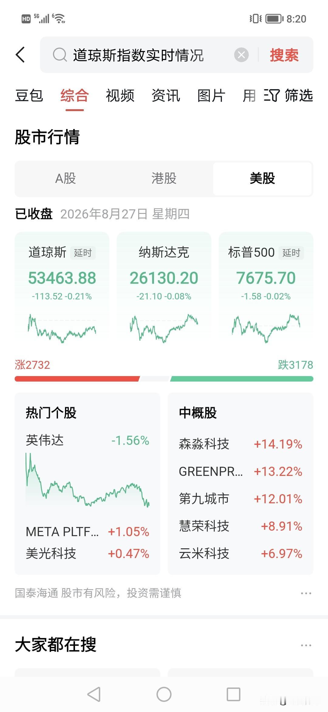 早上，英伟达说ai暴收入70%，但美国这边科技在涨，大盘随后下降，回到国内市场，