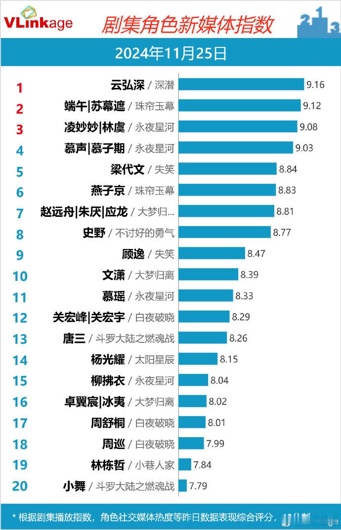成毅云弘深角色V榜排名第一  成毅云弘深角色V榜指数9.16分  成毅云弘深《深