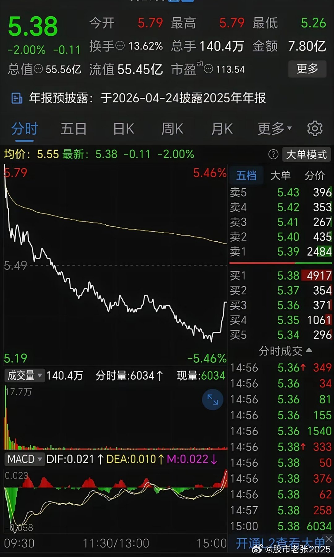 真没想到，涨停竟然还是一日游！昨天强势一字板涨停，全天牢牢封死，以为会有一波行情