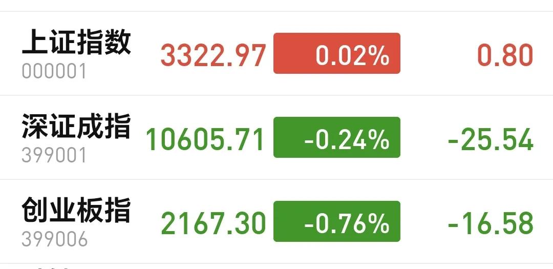 基金：今天下跌比上涨的效果要来得好
上证指数顽强翻红，现在上涨了0.02%，其实