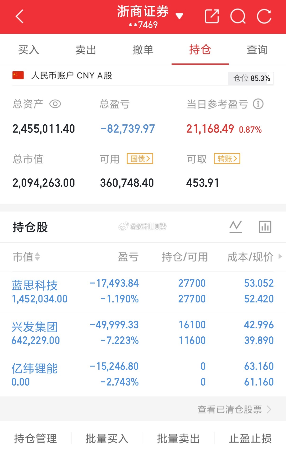 兴发如果下周一跌破20日均线就要走人了、这支票进的也不是时候、买进科技就回调…看