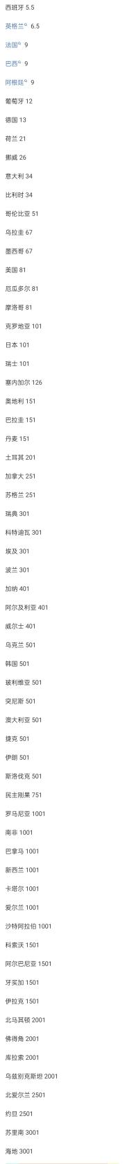 最新世界杯夺冠赔率：西班牙5.5第1！英格兰6.5第2，法国巴西阿根廷9并列第3