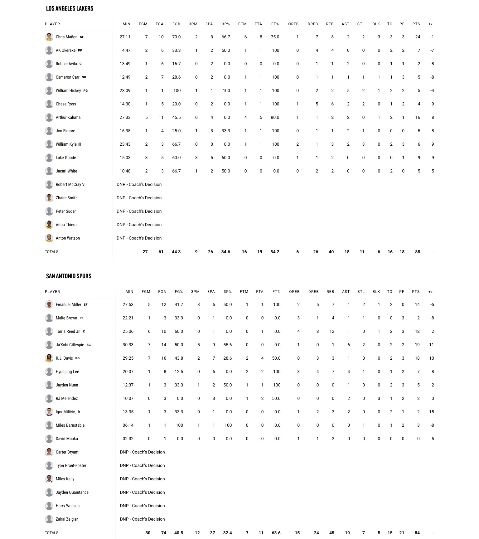 马刺今天84-88不敌湖人，加州夏季联赛遭遇三连败马刺：吉莱斯皮￼19分1板6助
